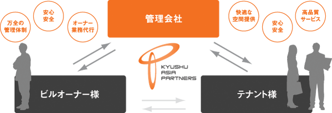 私たちはオーナー様に安心して委託していただける管理体制で テナント様に快適な空間を提供し建物の価値を最大限に高めるお手伝いを目指します。