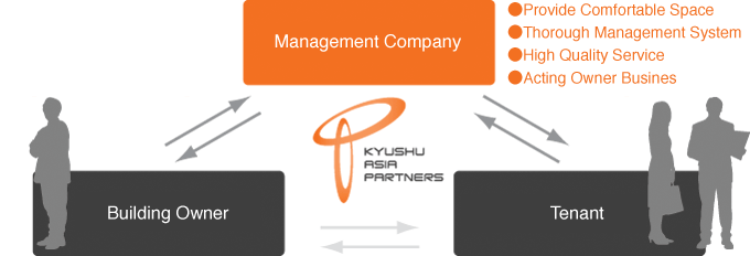 ●Provide Comfortable Space ●Thorough Management System ●High Quality Service ●Acting Owner Busines