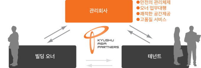 ●Provide Comfortable Space ●Thorough Management System ●High Quality Service ●Acting Owner Busines