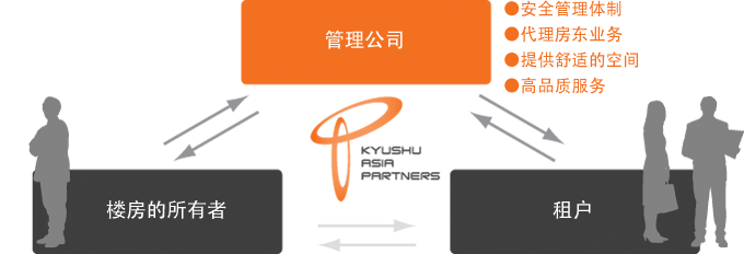 ●Provide Comfortable Space ●Thorough Management System ●High Quality Service ●Acting Owner Busines